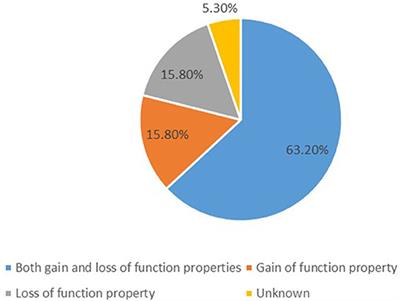 Intellectual Disability and Potassium Channelopathies: A Systematic Review